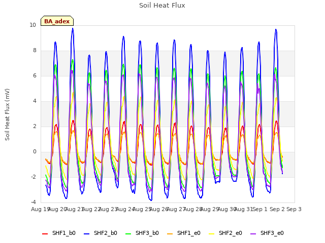 plot of Soil Heat Flux