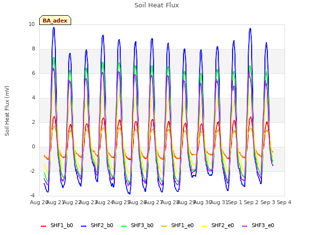 plot of Soil Heat Flux