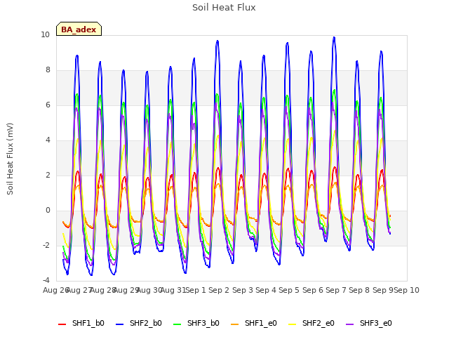 plot of Soil Heat Flux