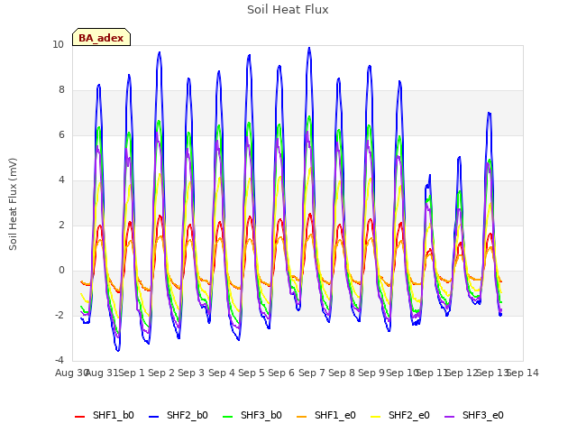 plot of Soil Heat Flux