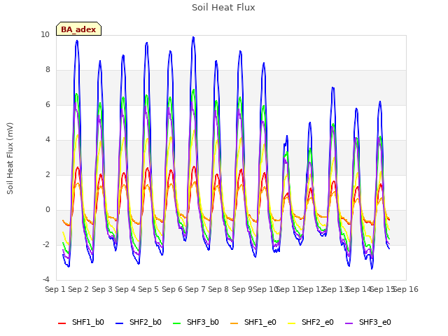 plot of Soil Heat Flux