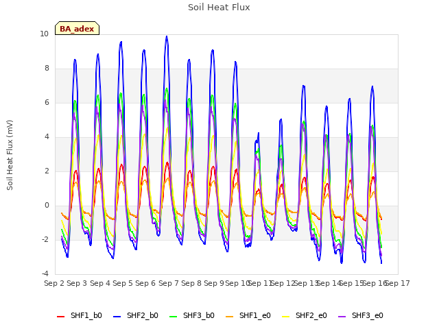 plot of Soil Heat Flux