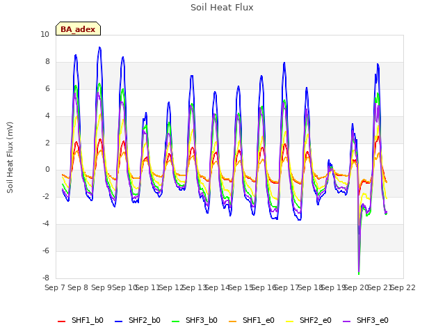 plot of Soil Heat Flux