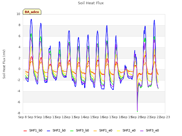 plot of Soil Heat Flux