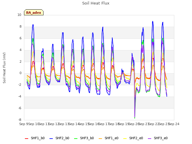 plot of Soil Heat Flux