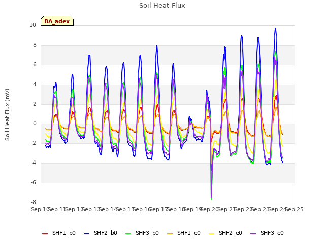 plot of Soil Heat Flux