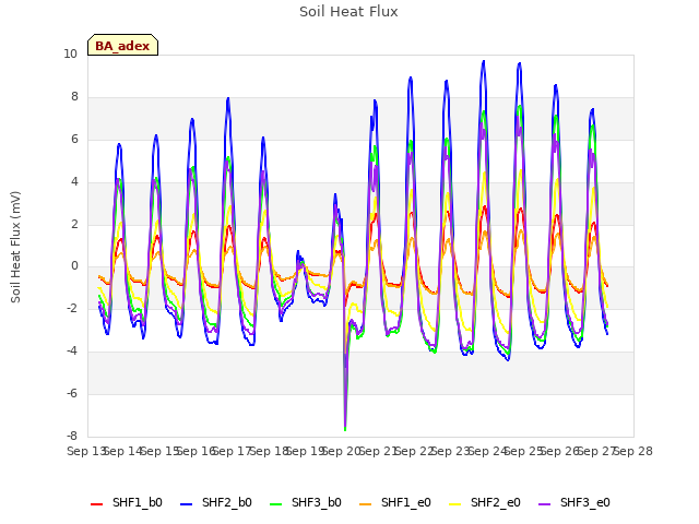 plot of Soil Heat Flux