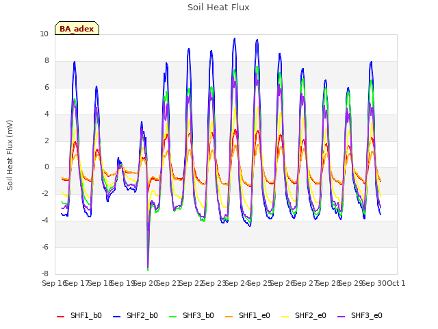 plot of Soil Heat Flux