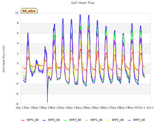 plot of Soil Heat Flux