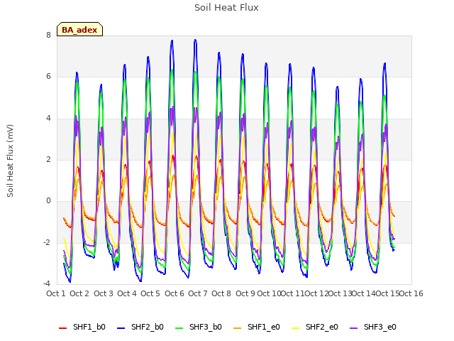 plot of Soil Heat Flux