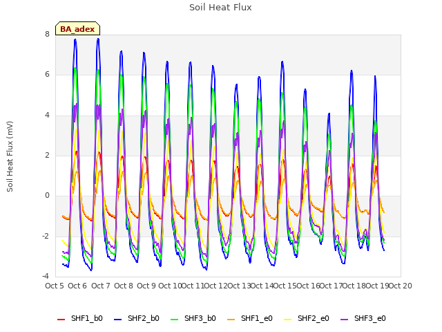 plot of Soil Heat Flux