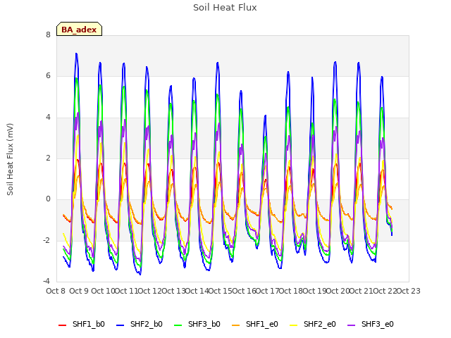 plot of Soil Heat Flux