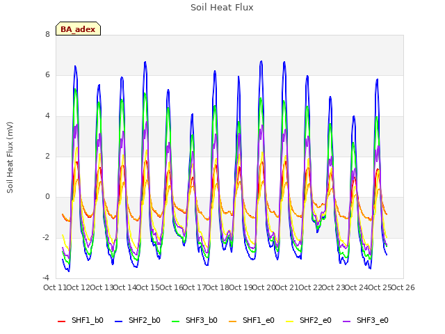 plot of Soil Heat Flux