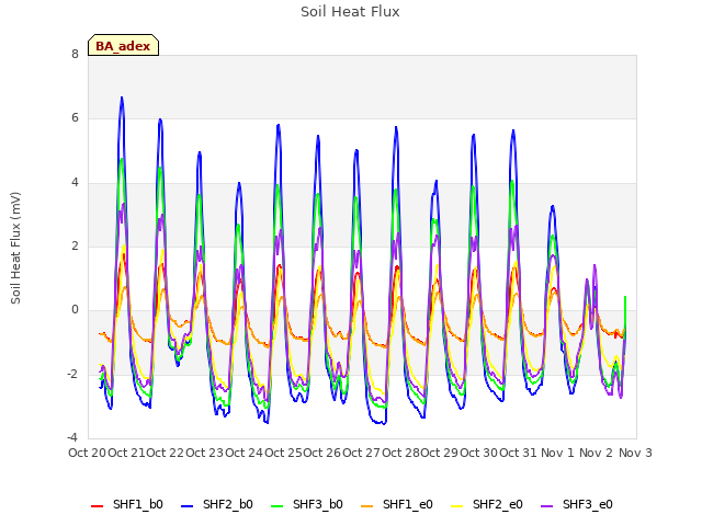 plot of Soil Heat Flux