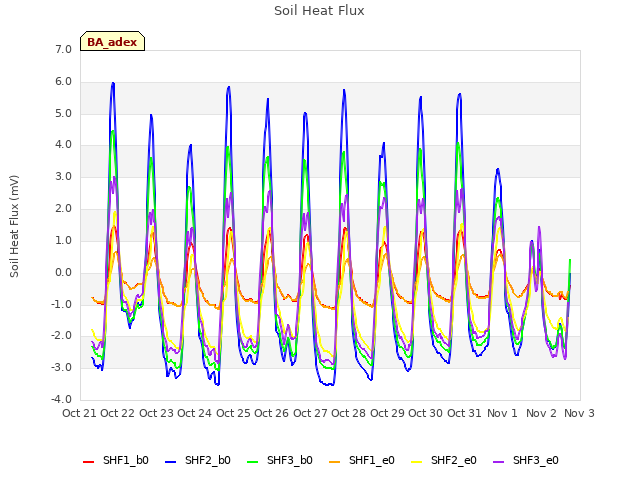 plot of Soil Heat Flux