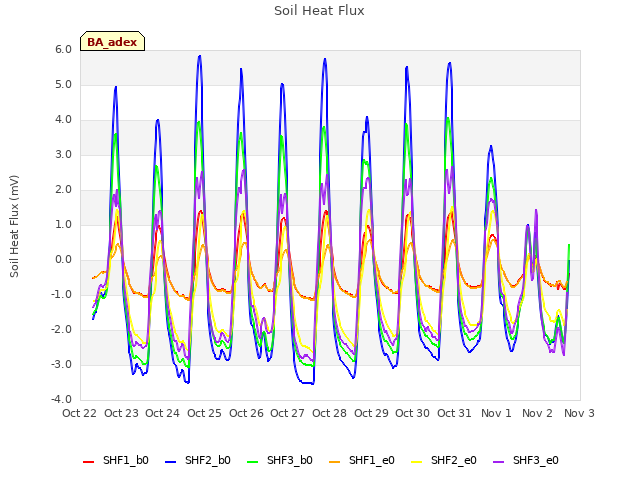 plot of Soil Heat Flux