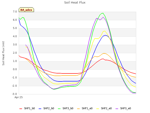 Explore the graph:Soil Heat Flux in a new window