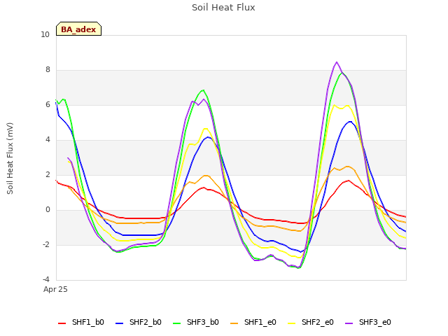 Explore the graph:Soil Heat Flux in a new window