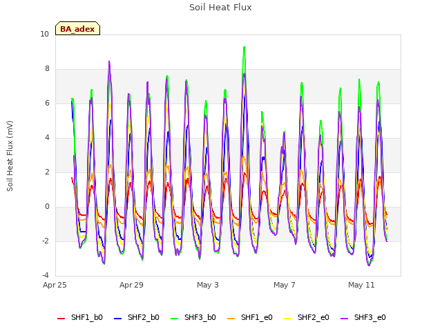 Explore the graph:Soil Heat Flux in a new window