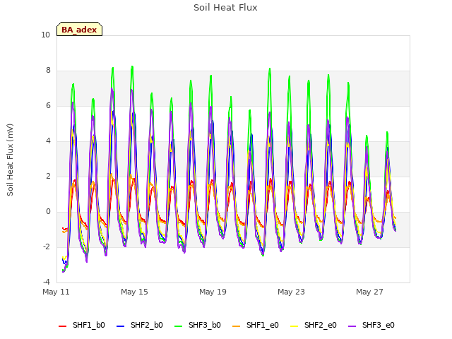 Explore the graph:Soil Heat Flux in a new window