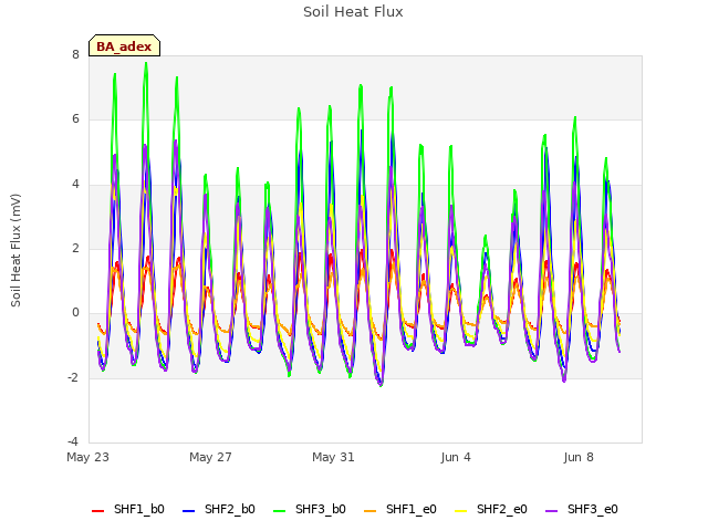 Explore the graph:Soil Heat Flux in a new window