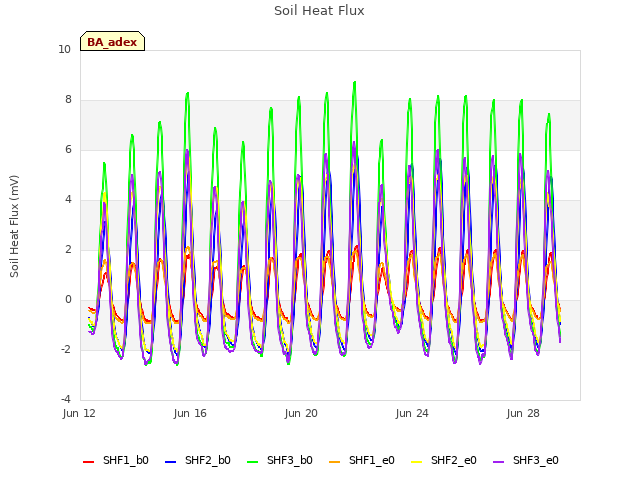 Explore the graph:Soil Heat Flux in a new window