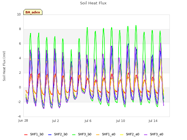 Explore the graph:Soil Heat Flux in a new window