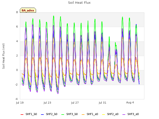 Explore the graph:Soil Heat Flux in a new window