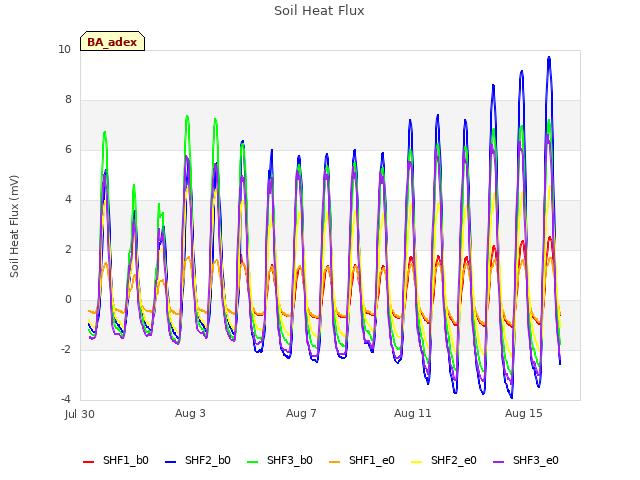 Explore the graph:Soil Heat Flux in a new window