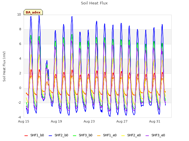 Explore the graph:Soil Heat Flux in a new window