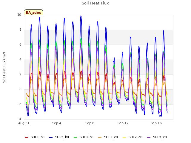Explore the graph:Soil Heat Flux in a new window