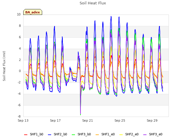 Explore the graph:Soil Heat Flux in a new window