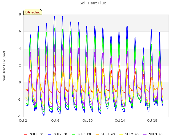 Explore the graph:Soil Heat Flux in a new window