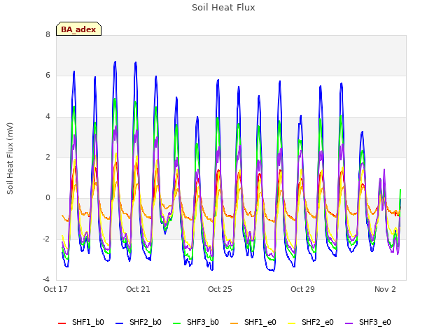 Explore the graph:Soil Heat Flux in a new window