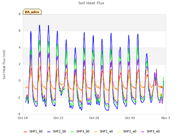 Explore the graph:Soil Heat Flux in a new window