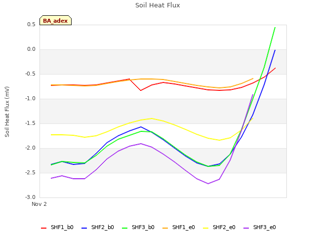 Explore the graph:Soil Heat Flux in a new window