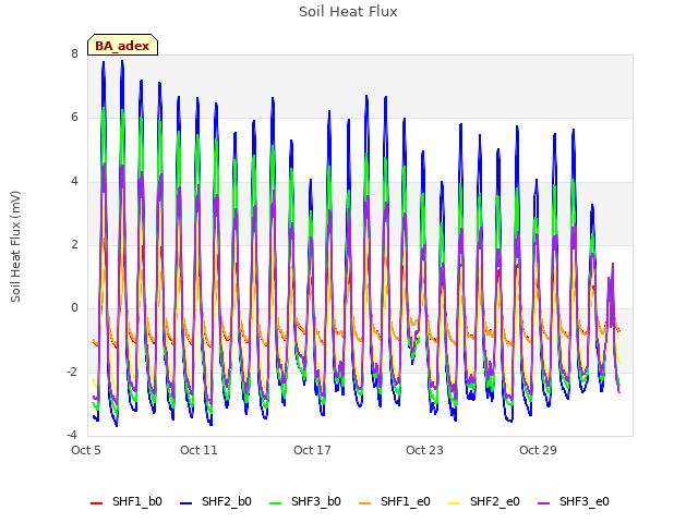 Graph showing Soil Heat Flux