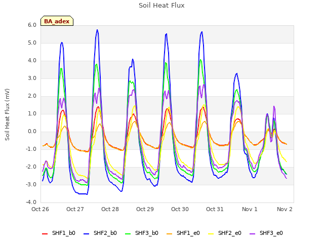 Graph showing Soil Heat Flux