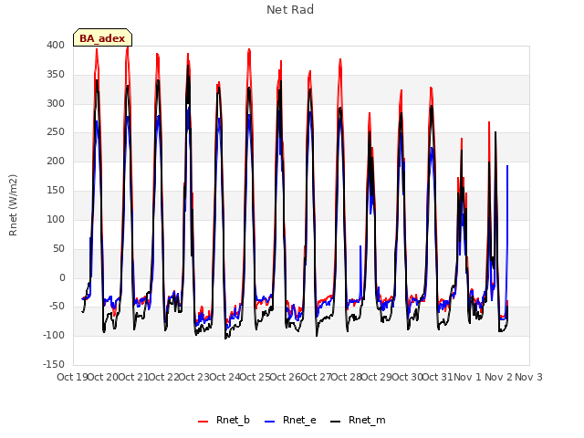 Graph showing Net Rad