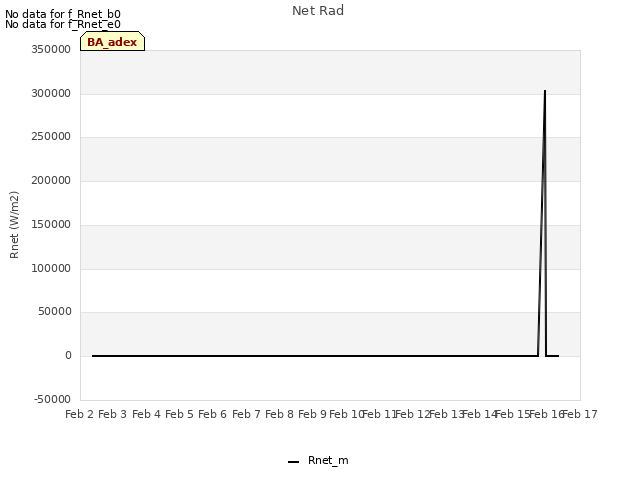 plot of Net Rad
