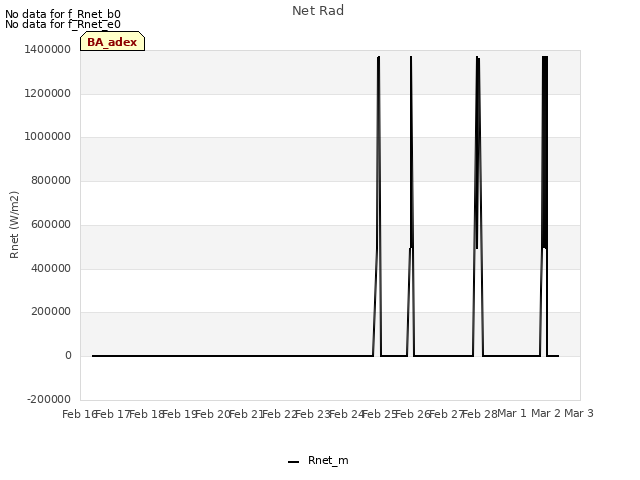 plot of Net Rad