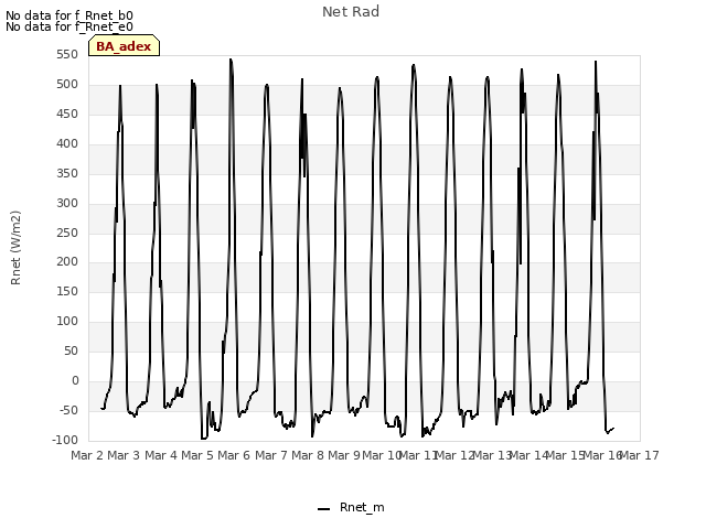 plot of Net Rad