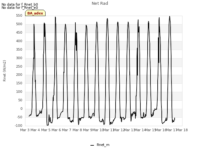 plot of Net Rad