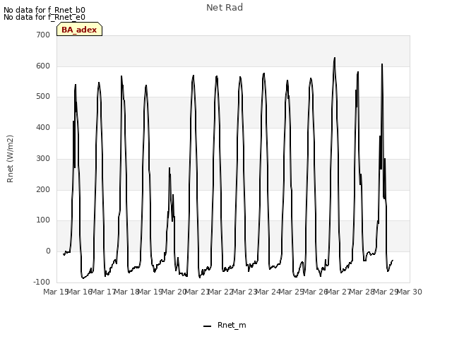 plot of Net Rad