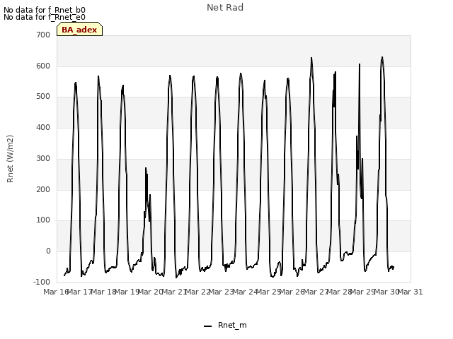 plot of Net Rad