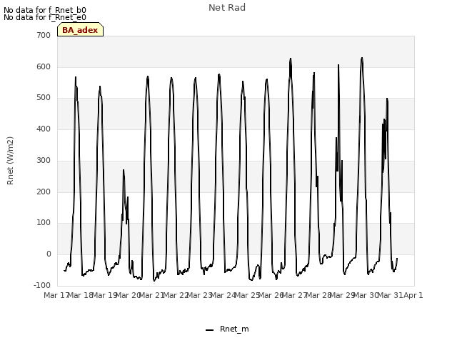 plot of Net Rad