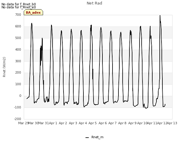 plot of Net Rad