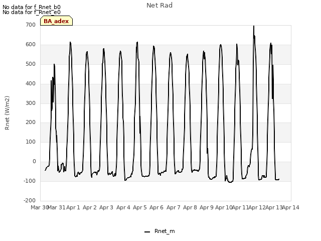 plot of Net Rad