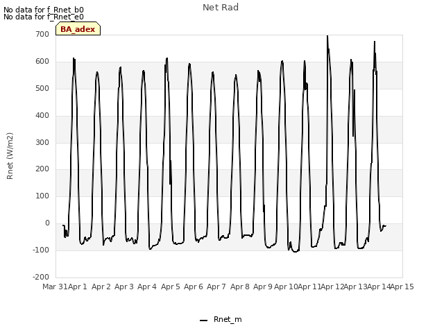 plot of Net Rad