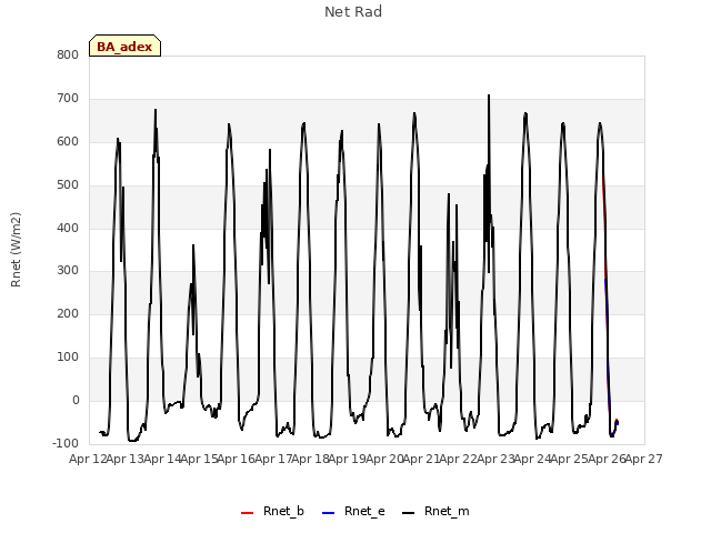 plot of Net Rad